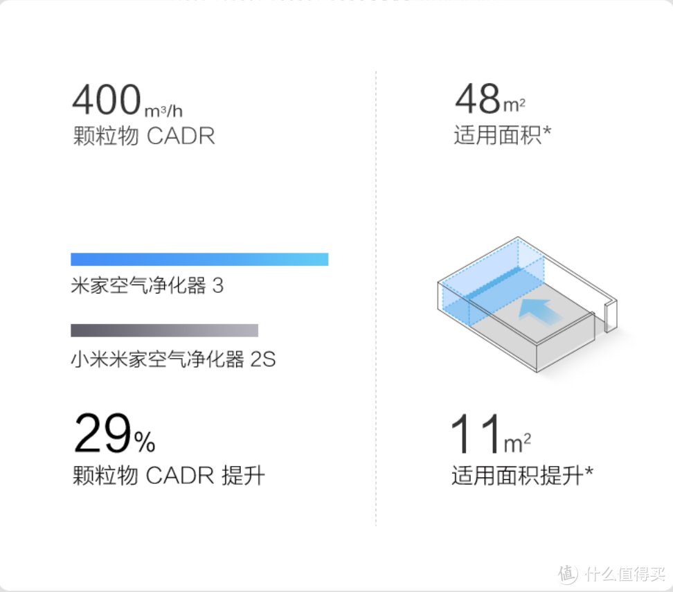 米家净化器又升级了，3代到底值不值得买？