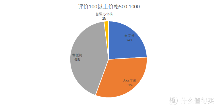 辛苦整理500-1000元电脑椅数据，看看如何选择电脑椅