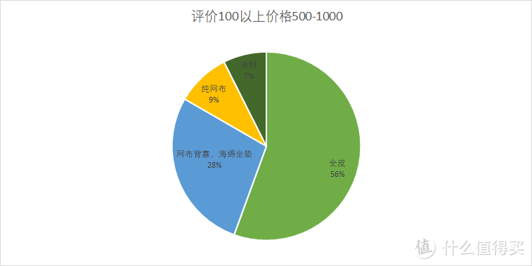 辛苦整理500-1000元电脑椅数据，看看如何选择电脑椅