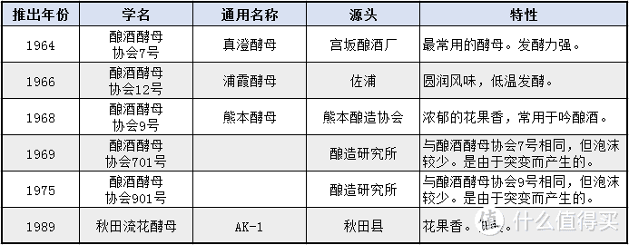 ▲代表性的酵母