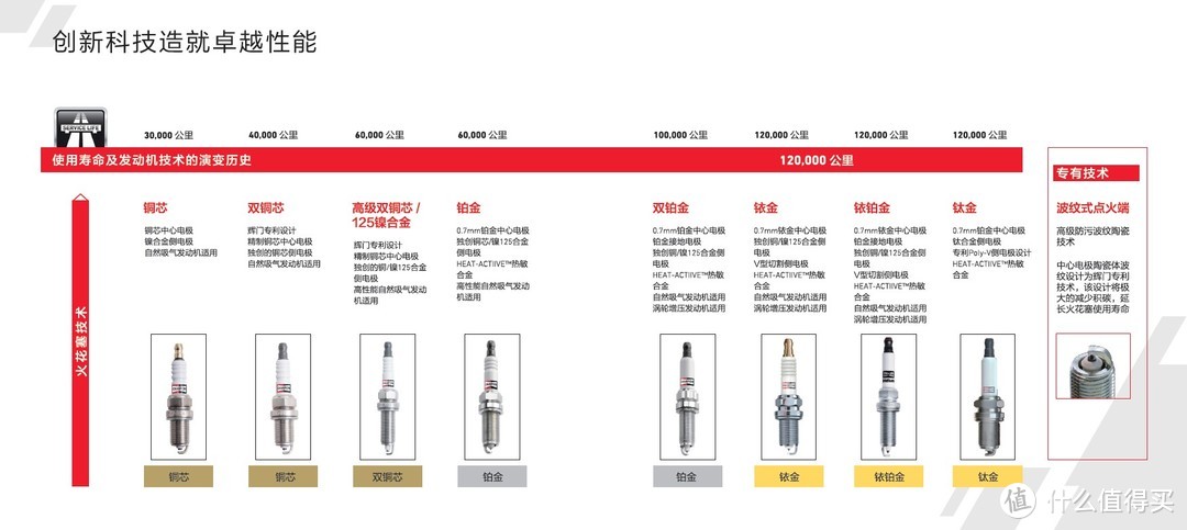 九年汽配从业人员和你聊聊火花塞那些事之--美国冠军