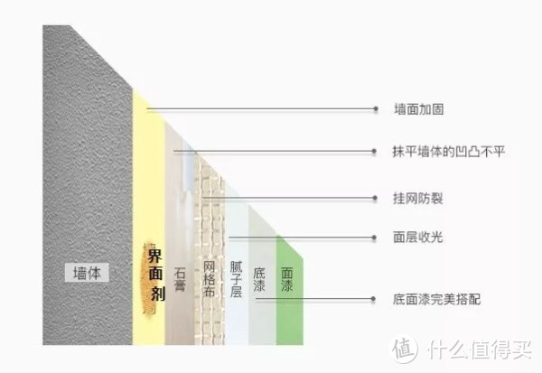 上图：墙面施工示意