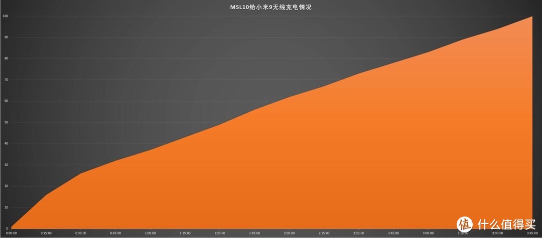 移动充电终于不用再拖根线——罗马仕WSL10无线快充移动电源