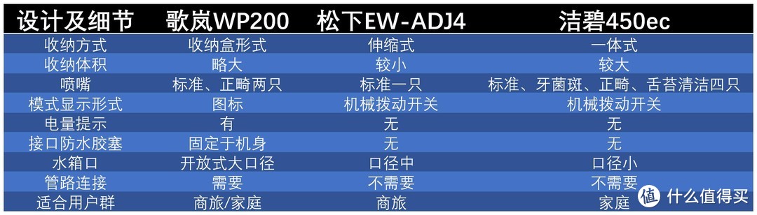 谁是便携式冲牙器强者，口腔清洁重度用户亲身评测分享