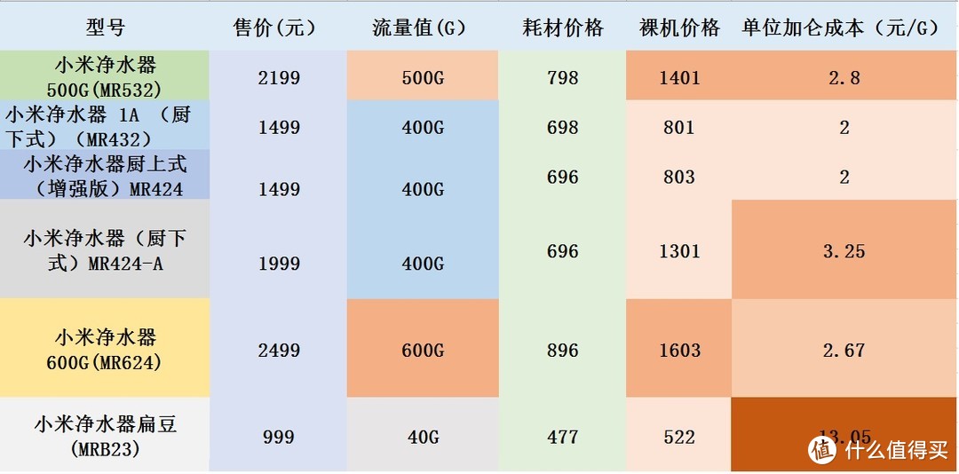 小米净水器性价比选购指南：怎么选看这一篇就够了