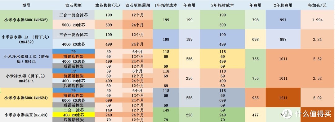 小米净水器性价比选购指南：怎么选看这一篇就够了