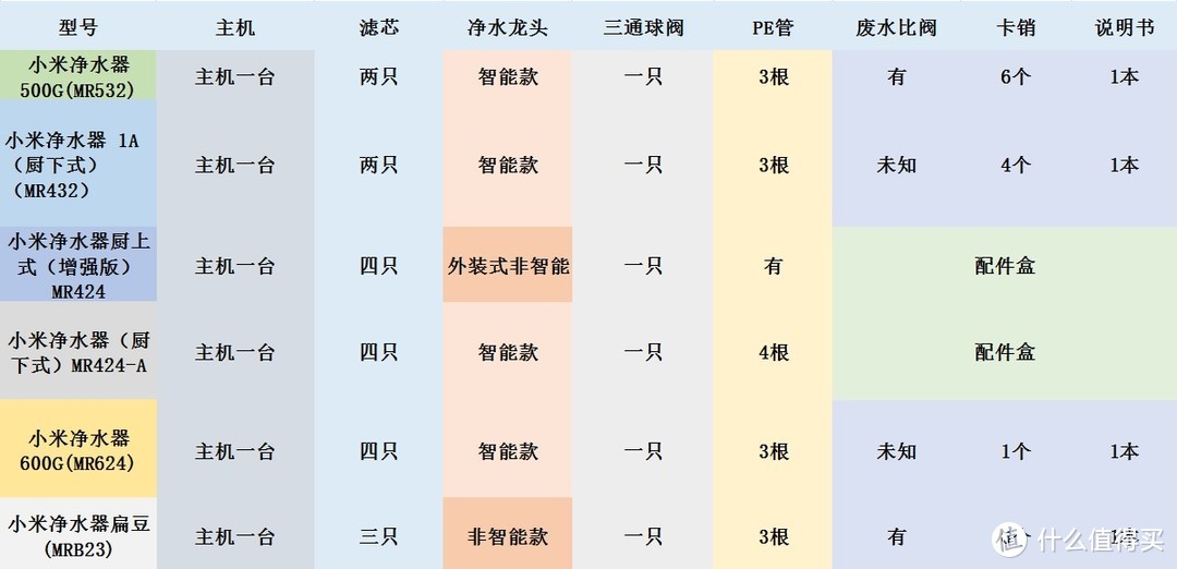 小米净水器性价比选购指南：怎么选看这一篇就够了