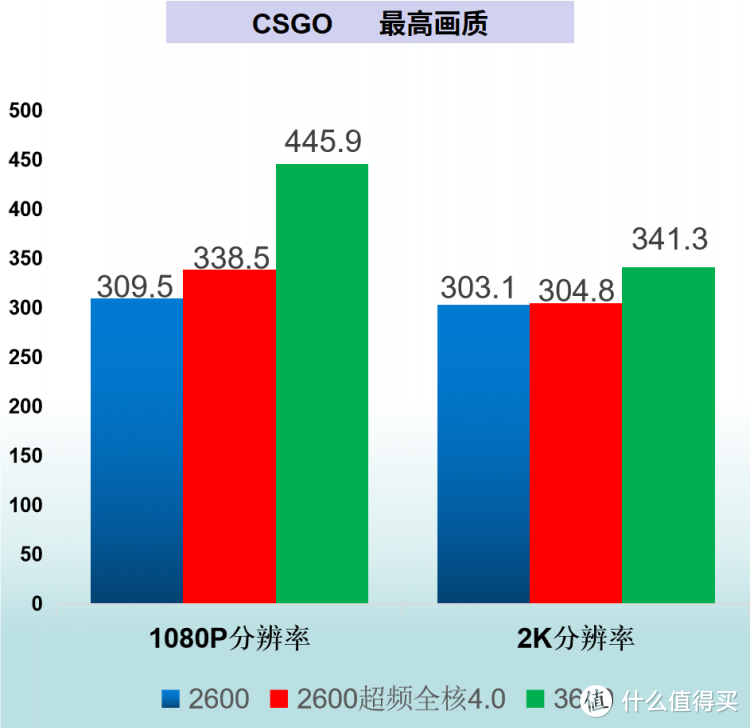 本自同根生 相煎何太急  AMD 2600 VS 3600