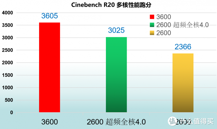 本自同根生 相煎何太急  AMD 2600 VS 3600