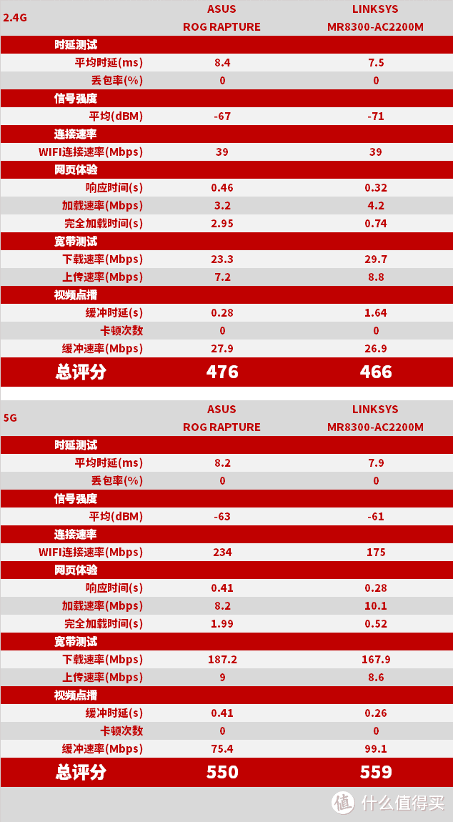 能罩得住吗？LINKSYS 领势 MR8300-AC2200M 路由器开箱测试