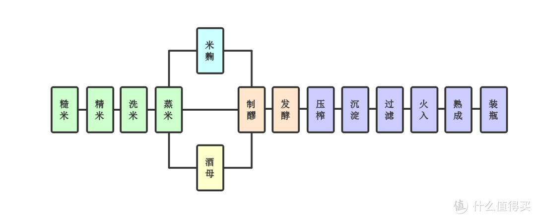 ▲酿造流程示意图