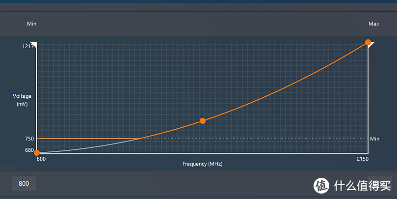 （把GPU核心Boost频率拉升到2150MHz）