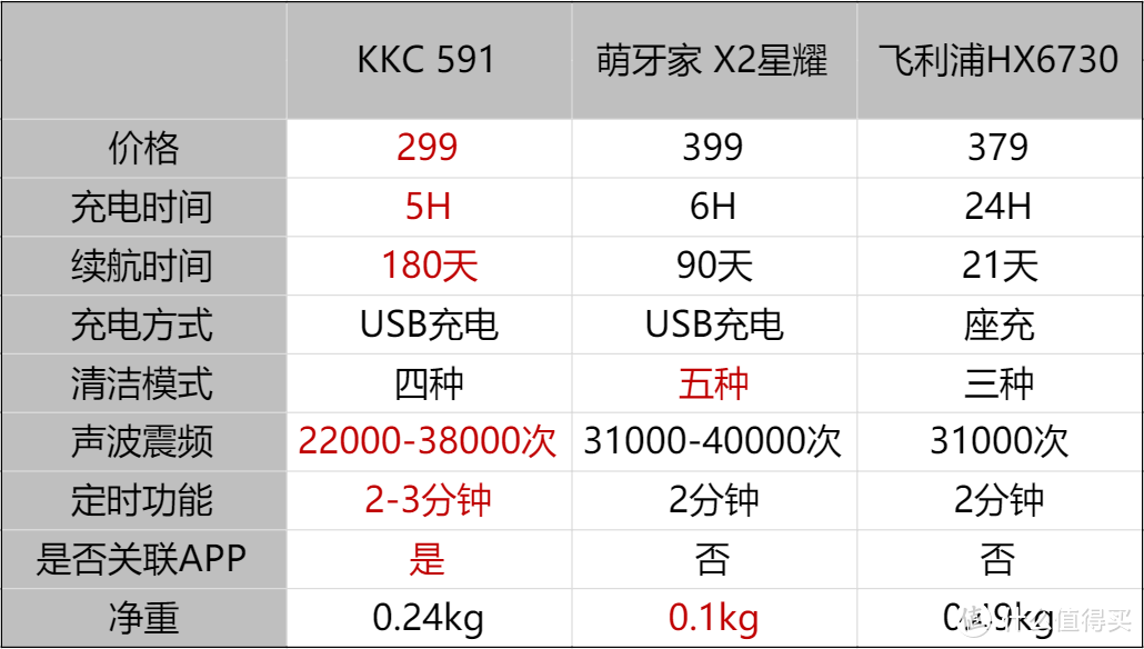 刷牙几十年，我竟然被这款KKC智能电动牙刷教育了