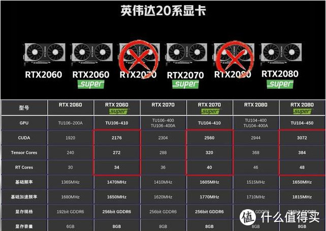 性能接近RTX2080，价格却便宜2千，2070Super真香