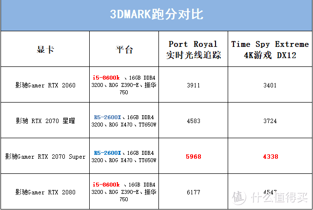 性能接近RTX2080，价格却便宜2千，2070Super真香