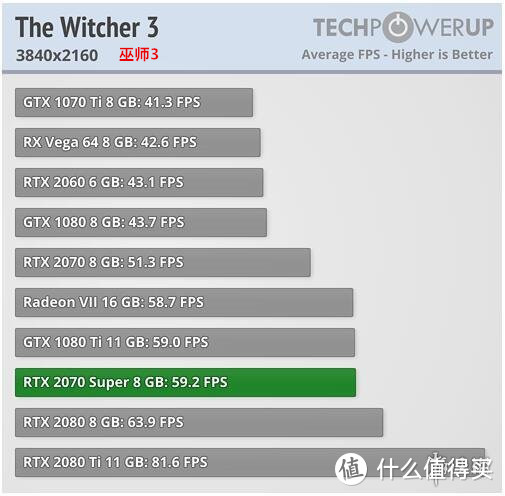 性能接近RTX2080，价格却便宜2千，2070Super真香