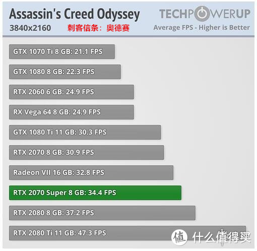 性能接近RTX2080，价格却便宜2千，2070Super真香