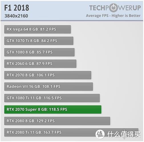 性能接近RTX2080，价格却便宜2千，2070Super真香