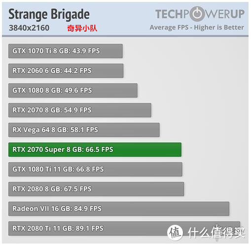 性能接近RTX2080，价格却便宜2千，2070Super真香