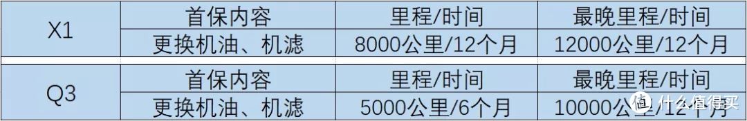 新车售后对比：X1不送首保Q3送，买车前Q3基础保养一万公里做买车后变七千五