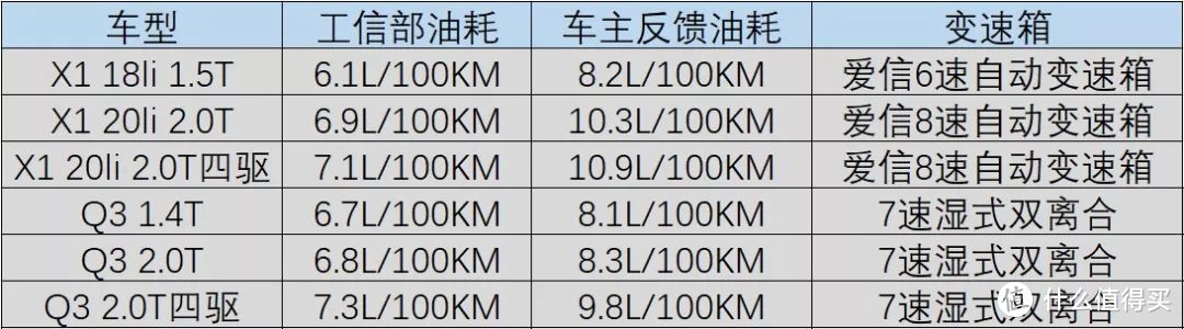 新车售后对比：X1不送首保Q3送，买车前Q3基础保养一万公里做买车后变七千五