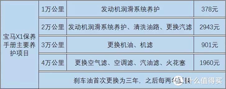 新车售后对比：X1不送首保Q3送，买车前Q3基础保养一万公里做买车后变七千五