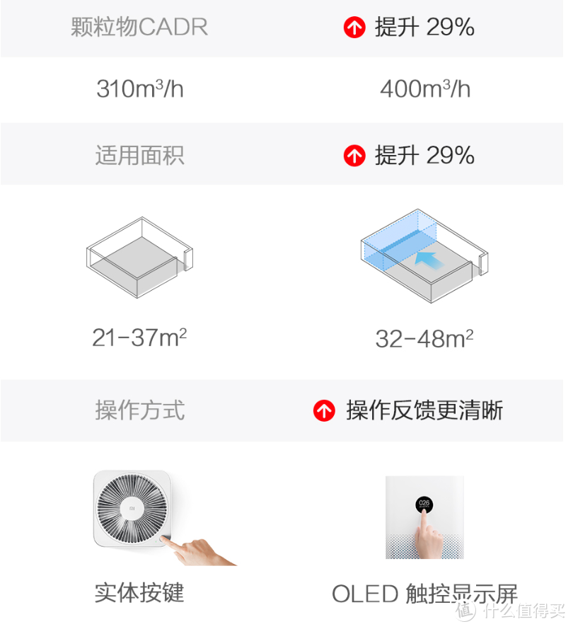 家庭防霾好帮手，米家净化器3使用体验