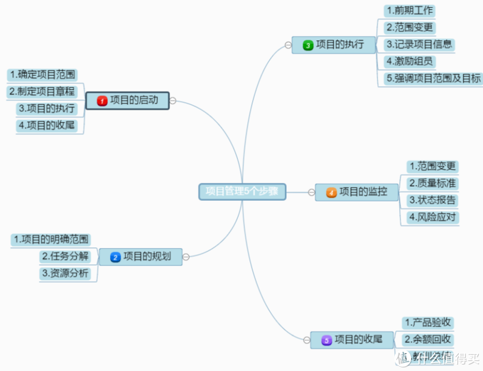项目管理思维导图模板分享怎样绘制项目管理思维导图 软件应用 什么值得买