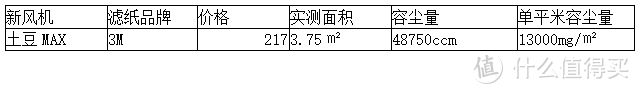 群滤逐鹿，谁能称雄--多款新风机滤芯多维度横评