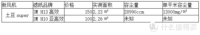 群滤逐鹿，谁能称雄--多款新风机滤芯多维度横评