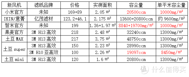 群滤逐鹿，谁能称雄--多款新风机滤芯多维度横评