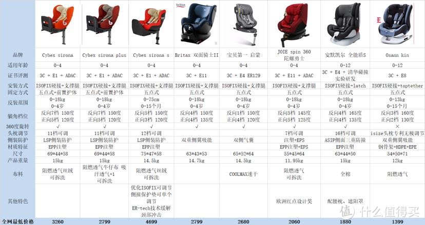 新晋孕妈多款儿童安全座椅选择对比攻略分享