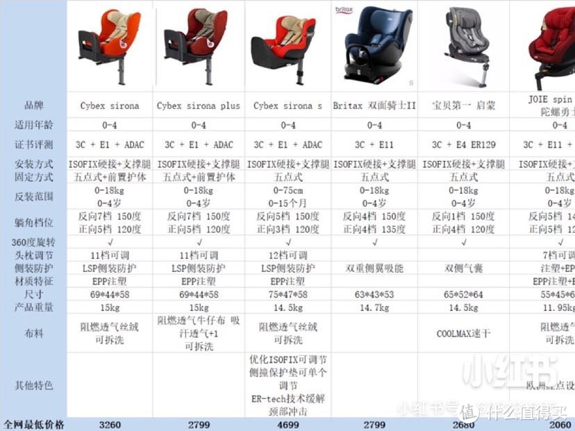 新晋孕妈多款儿童安全座椅选择对比攻略分享