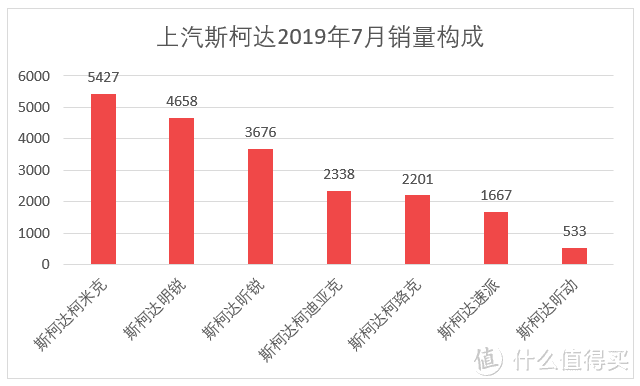 车榜单：2019年7月TOP 15汽车厂商销量排行榜