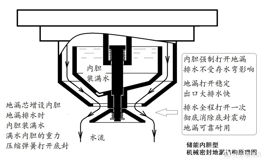 地漏结构与排水防臭性能比较，告诉你如何选择地漏