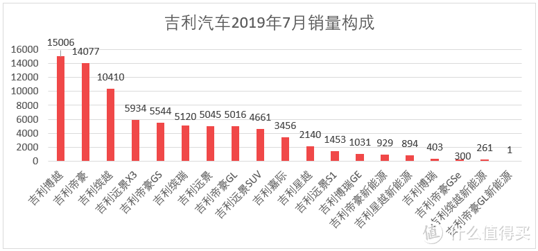 车榜单：2019年7月TOP 15汽车厂商销量排行榜