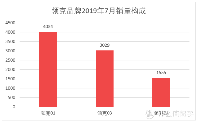 车榜单：2019年7月TOP 15汽车厂商销量排行榜