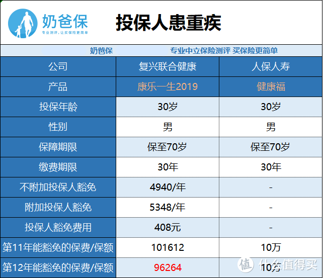 保险的保费豁免有没有必要买？一篇文章告诉你