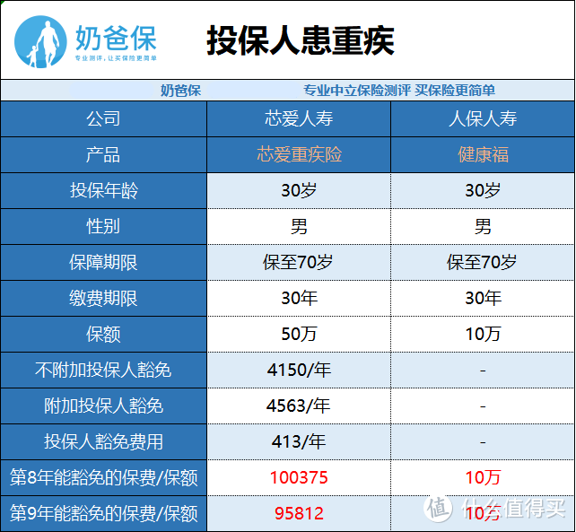 保险的保费豁免有没有必要买？一篇文章告诉你