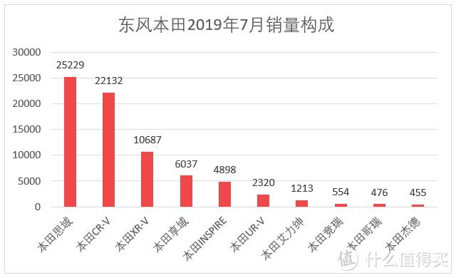 车榜单：2019年7月TOP 15汽车厂商销量排行榜