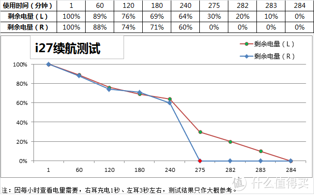 百元TWS蓝牙耳机能给你哪些惊喜？看看我这款i27再做选择！