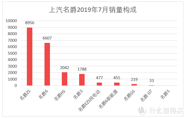 车榜单：2019年7月TOP 15汽车厂商销量排行榜