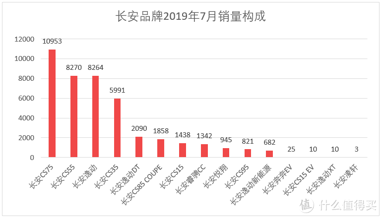 车榜单：2019年7月TOP 15汽车厂商销量排行榜