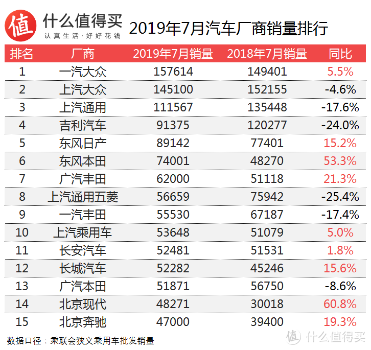 车榜单：2019年7月TOP 15汽车厂商销量排行榜