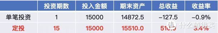 从2800→2800点，基金定投居然赚这么多？！