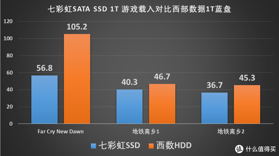 For the game，七彩虹1T SATA SSD装机点评