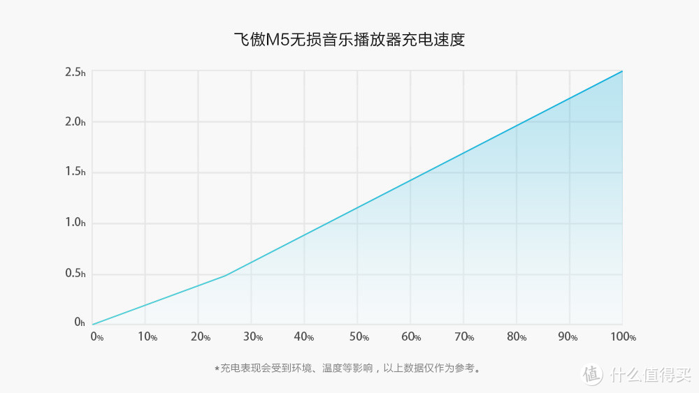 数字时代的HiFi随身听 飞傲M5无损播放器体验