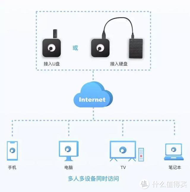 告别移动存储，轻松访问落在家中的文档-蒲公英X1评测