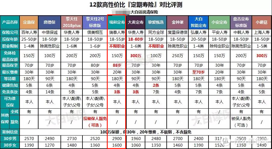 买哪种保险才最好？看过1000张保单后，我总结出了这几款！