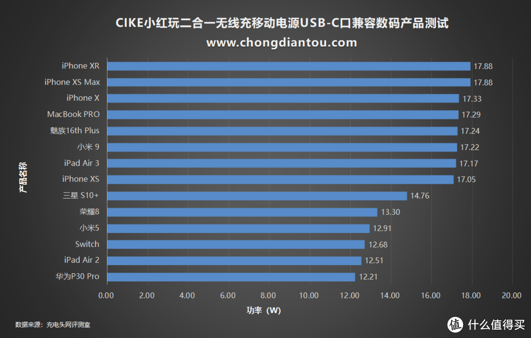 支持七种快充，CIKE小红玩二合一无线充移动电源评测